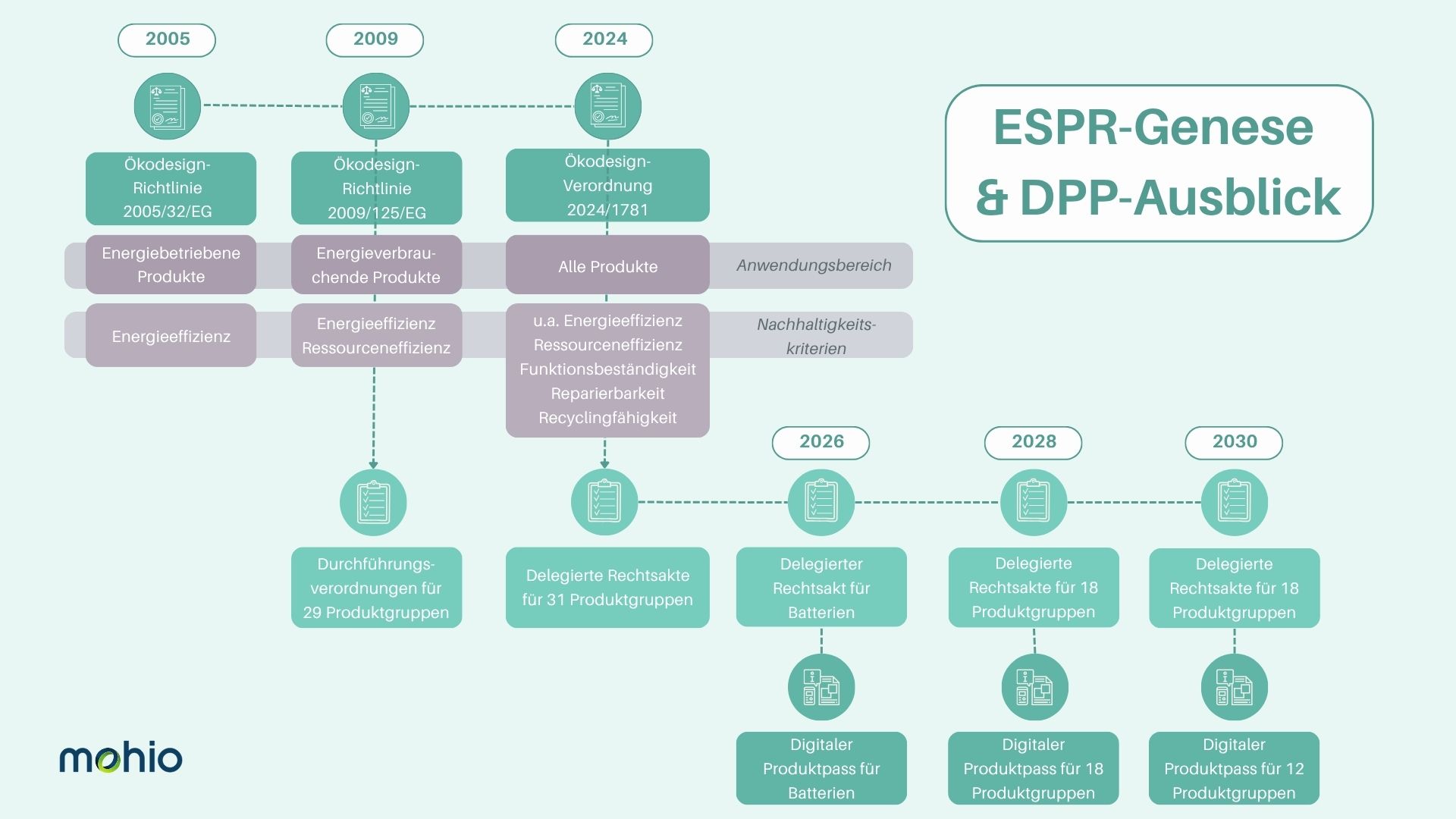 Das bedeuten … ESPR & DPP